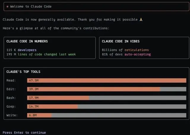 一周內，Claude Code處理了1.95億代碼