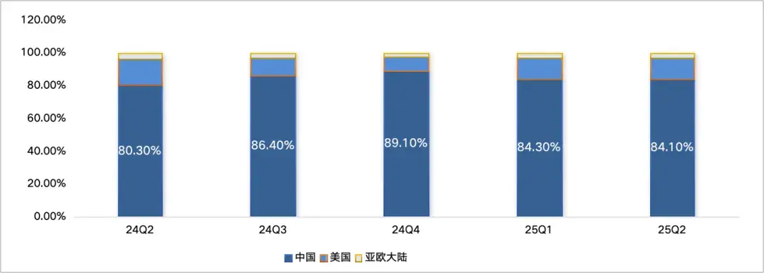 圖：分地區(qū)中芯國(guó)際收入分布 數(shù)據(jù)來(lái)源：wind，36氪整理