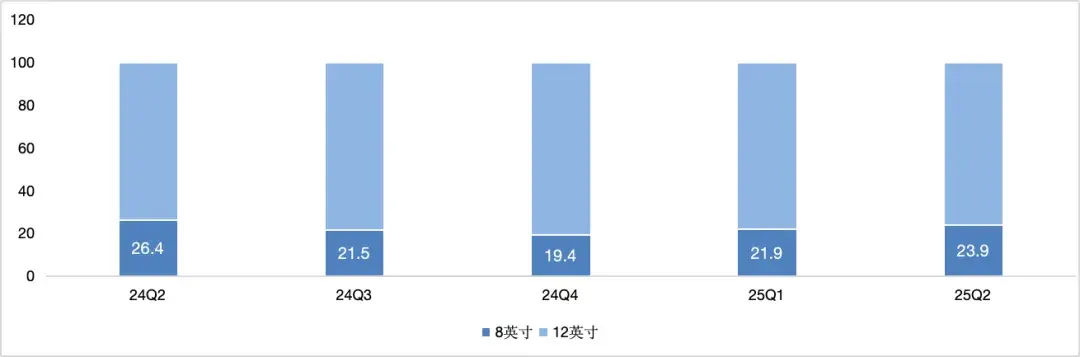 圖：分產(chǎn)品中芯國(guó)際收入分布 數(shù)據(jù)來(lái)源：wind，36氪整理