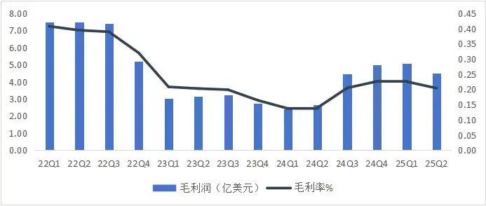 圖：中芯國(guó)際季度毛利表現(xiàn) 數(shù)據(jù)來(lái)源：wind，36氪整理