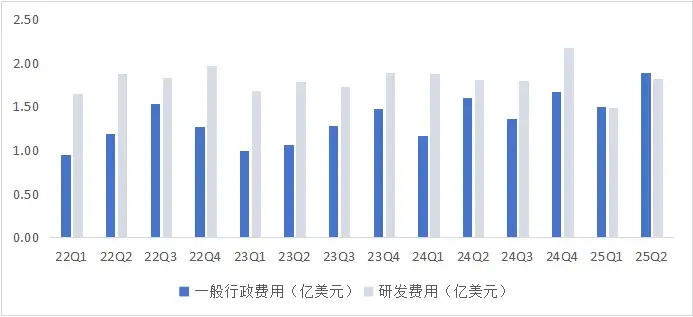 圖：中芯國(guó)際一般行政費(fèi)用和研發(fā)費(fèi)用表現(xiàn) 數(shù)據(jù)來(lái)源：wind，36氪整理