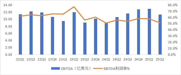 圖：中芯國(guó)際季度EBITDA利潤(rùn)表現(xiàn) 數(shù)據(jù)來(lái)源：wind，36氪整理