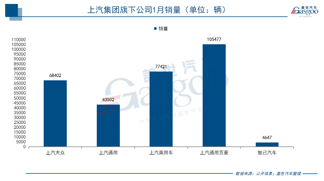 上汽1月產(chǎn)銷雙增，增長結(jié)構(gòu)見&ldquo;新三駕馬車&rdquo;